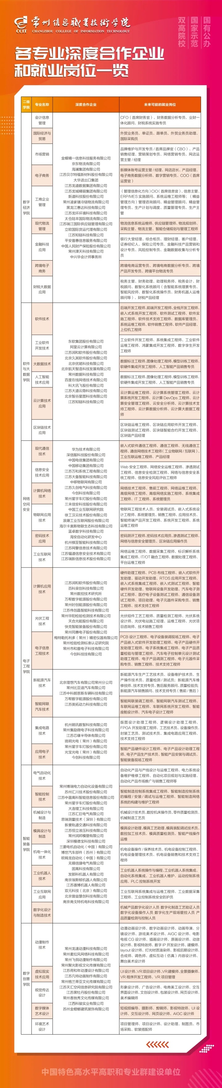 2025年常州信息職業(yè)技術(shù)學(xué)院各專業(yè)深度合作企業(yè)和未來可能的就業(yè)崗位一覽_副本.jpg