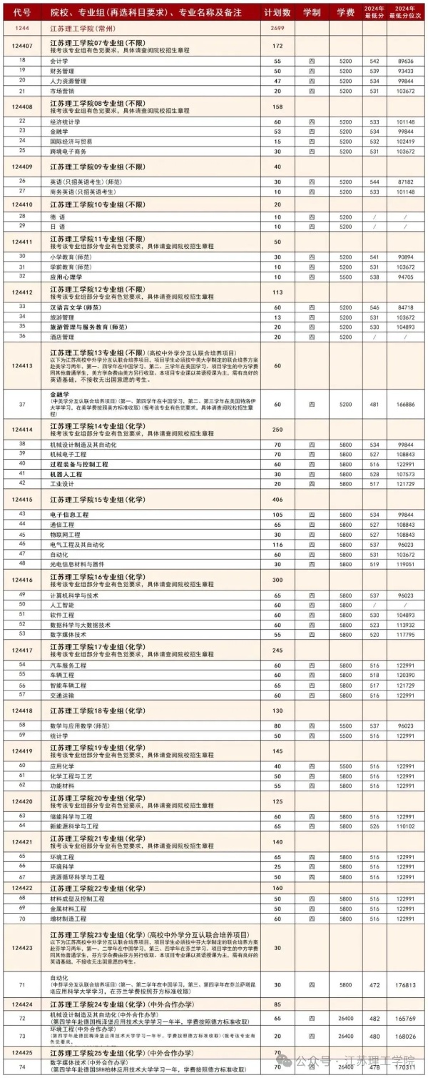 江蘇理工學(xué)院超“干凈”專業(yè)組已就位，讓你選擇無憂！3_副本.jpg