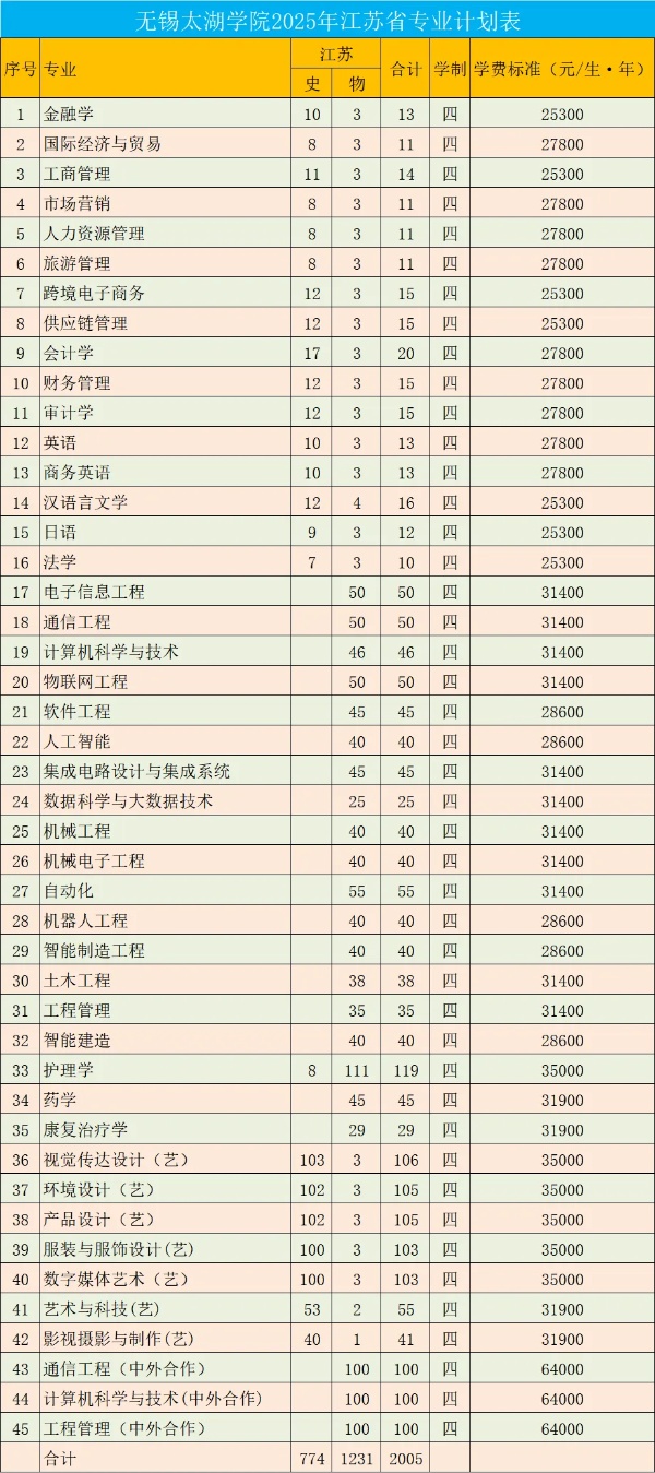 無(wú)錫太湖學(xué)院2025年江蘇省各專業(yè)招生計(jì)劃公布！_副本.jpg
