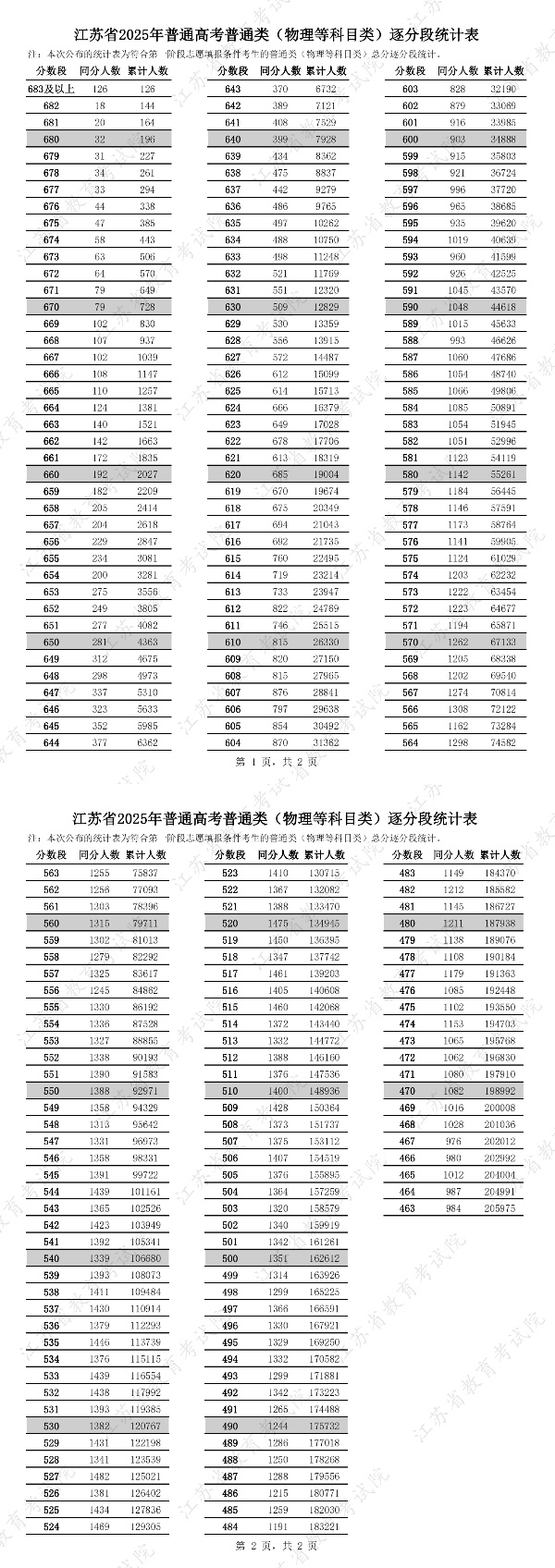 江蘇省2025年普通高考普通類逐分段統(tǒng)計表1_副本.jpg