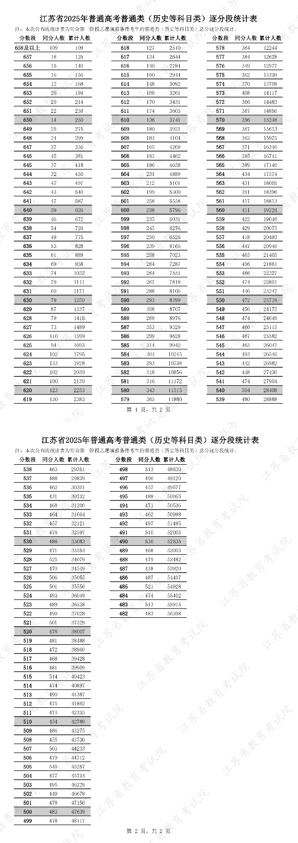 江蘇省2025年普通高考普通類逐分段統(tǒng)計表2_副本.jpg