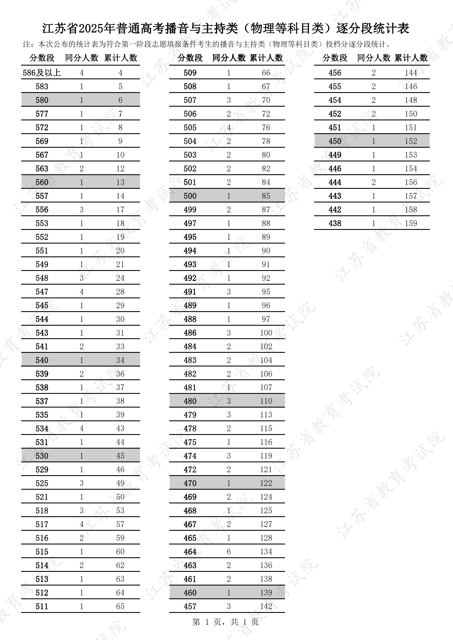 江蘇省2025年普通高考藝術(shù)類逐分段統(tǒng)計(jì)表1.jpg
