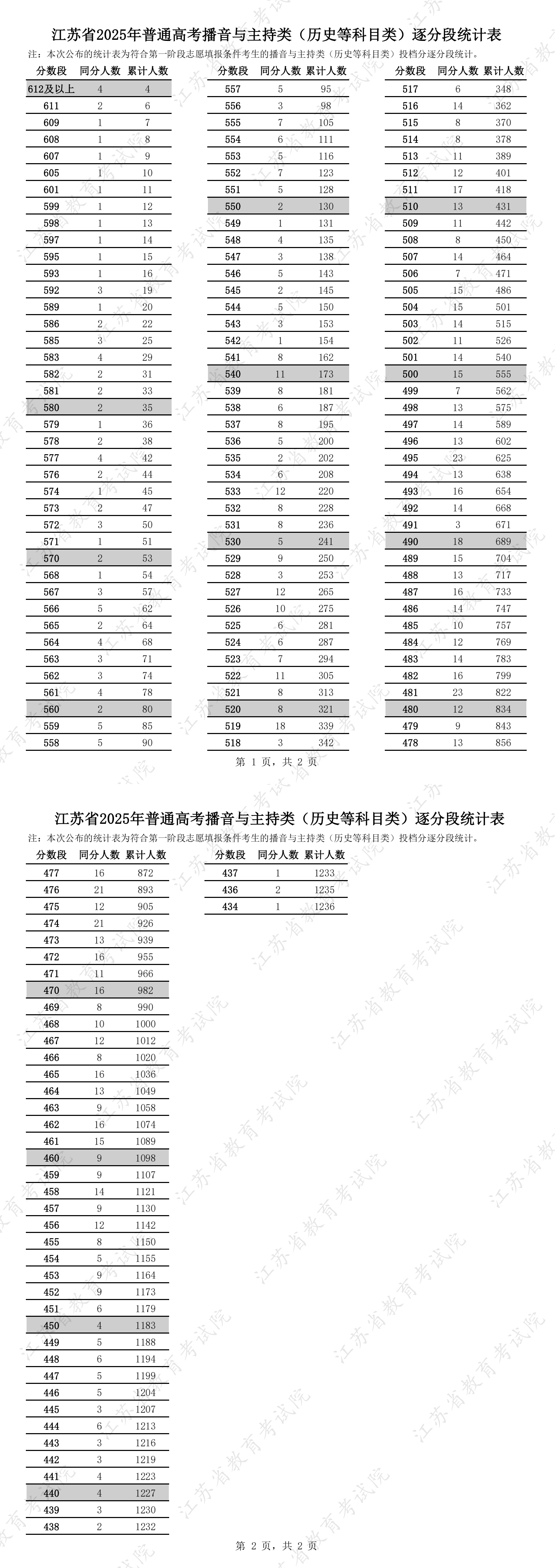江蘇省2025年普通高考藝術(shù)類逐分段統(tǒng)計(jì)表2.jpg