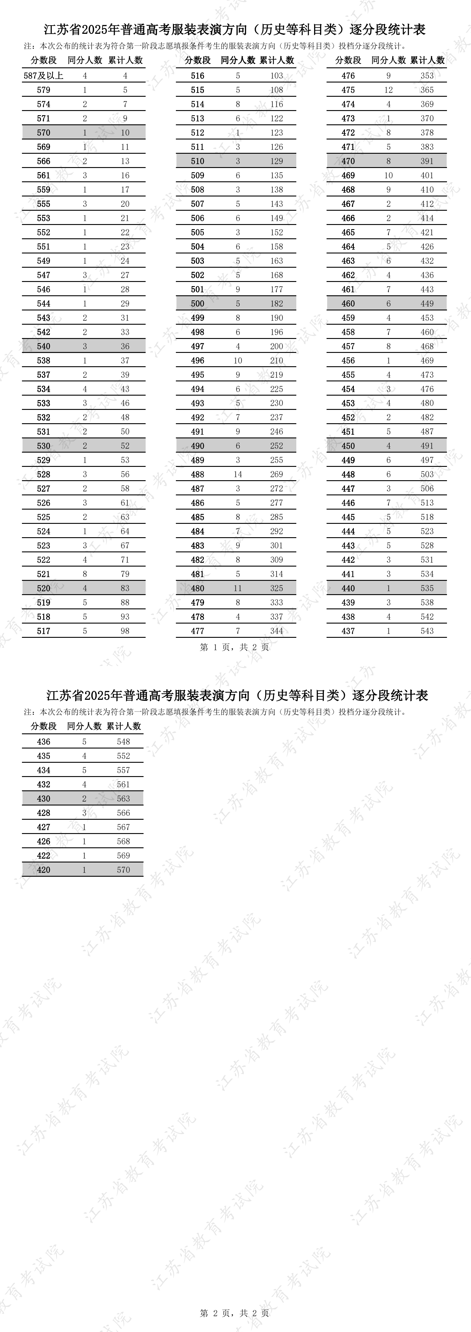 江蘇省2025年普通高考藝術(shù)類逐分段統(tǒng)計(jì)表3.jpg