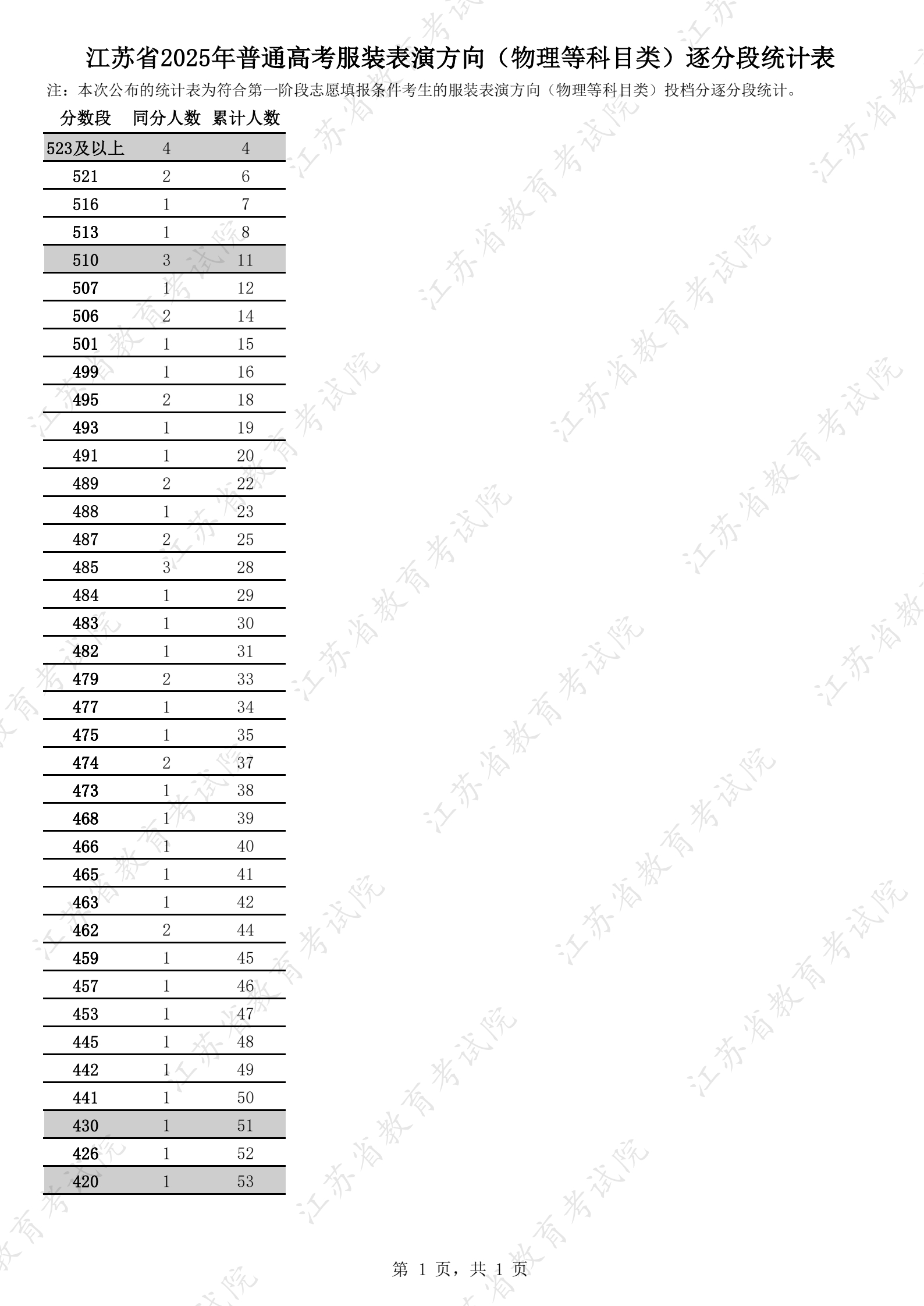 江蘇省2025年普通高考藝術(shù)類逐分段統(tǒng)計(jì)表4.jpg