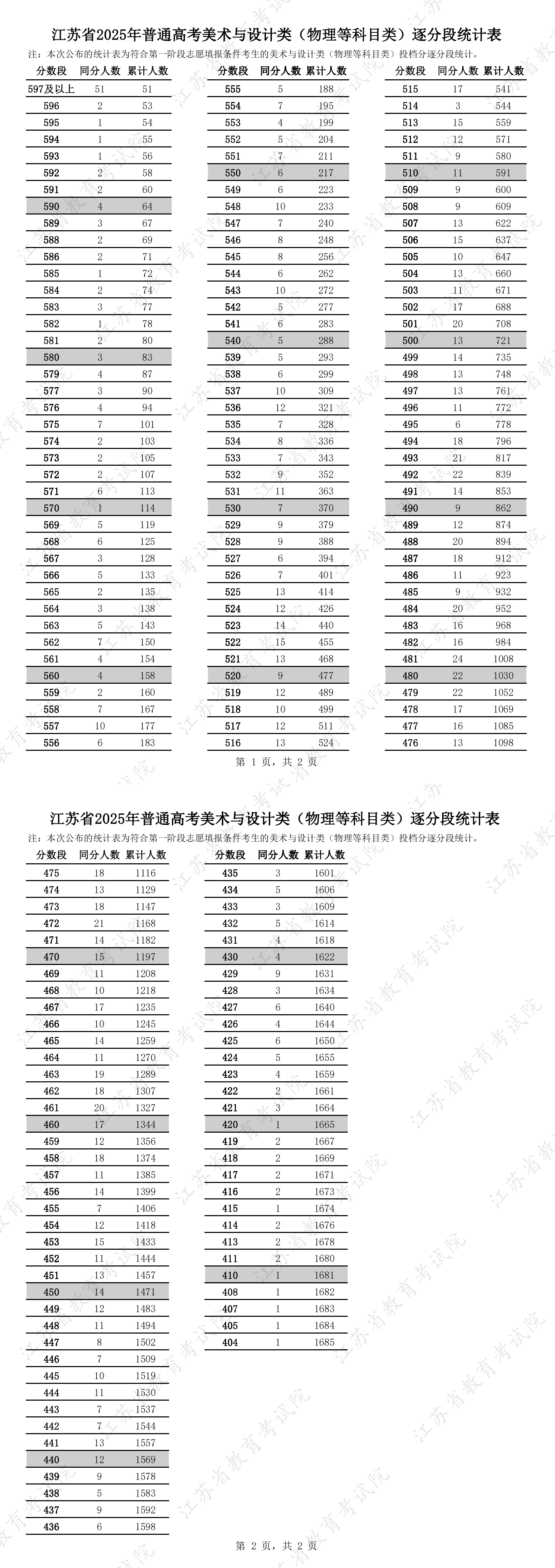 江蘇省2025年普通高考藝術(shù)類逐分段統(tǒng)計(jì)表6.jpg