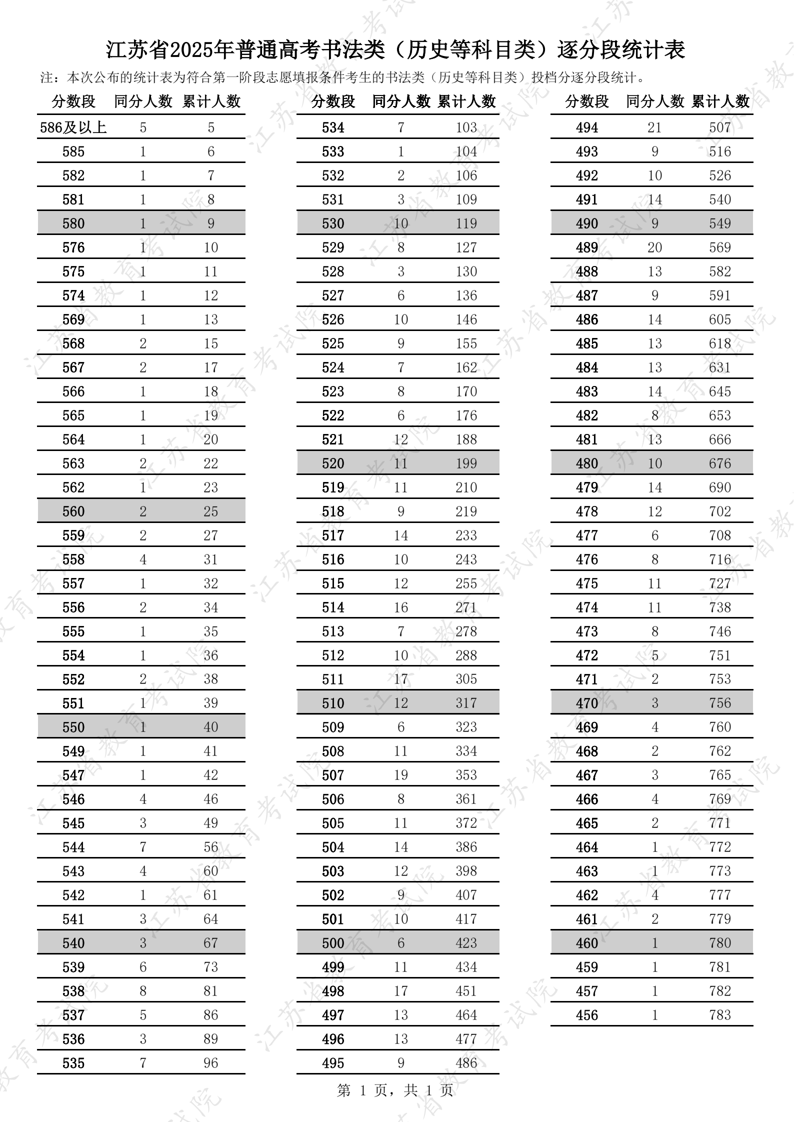 江蘇省2025年普通高考藝術(shù)類逐分段統(tǒng)計(jì)表7.jpg