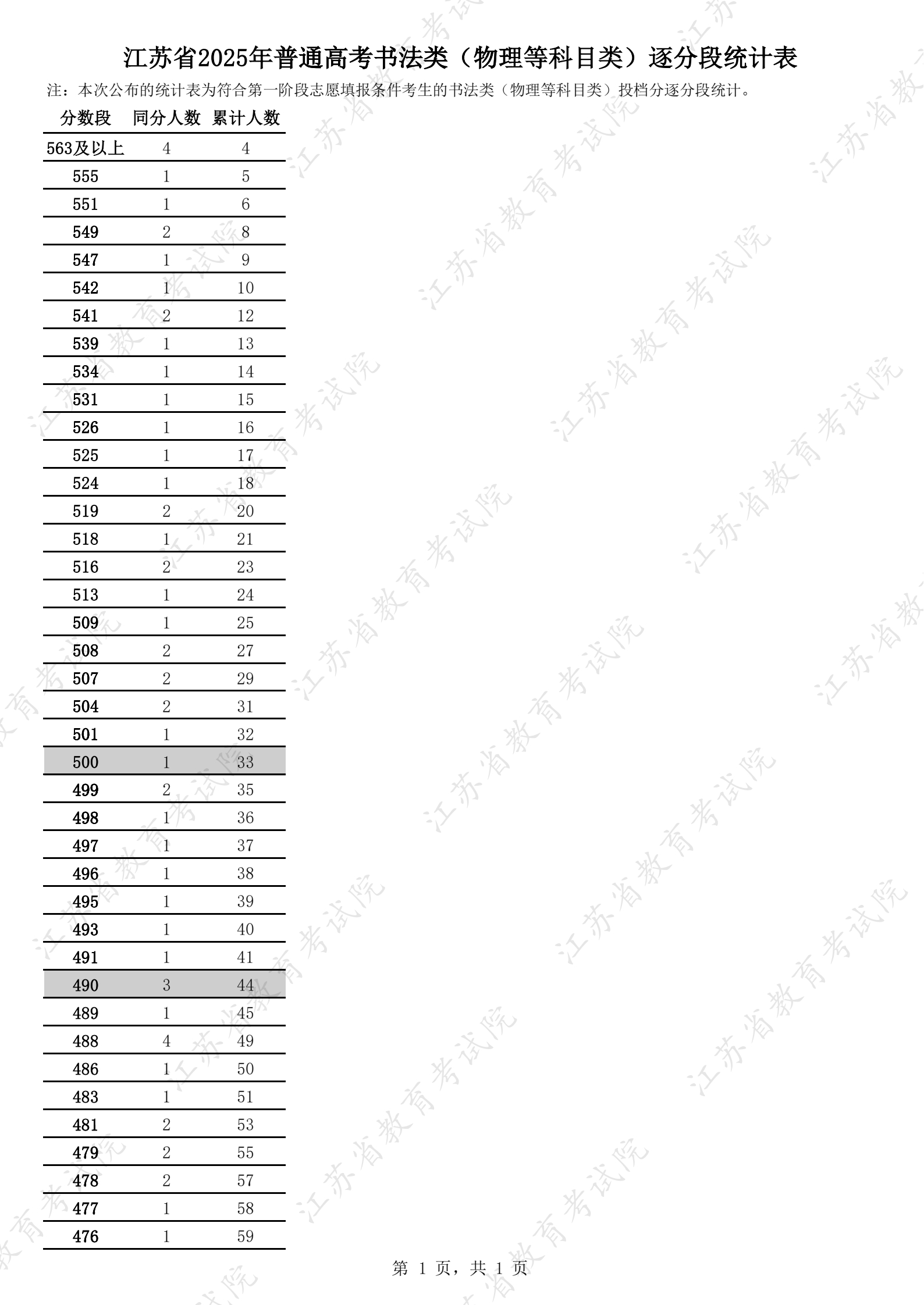 江蘇省2025年普通高考藝術(shù)類逐分段統(tǒng)計(jì)表8.jpg