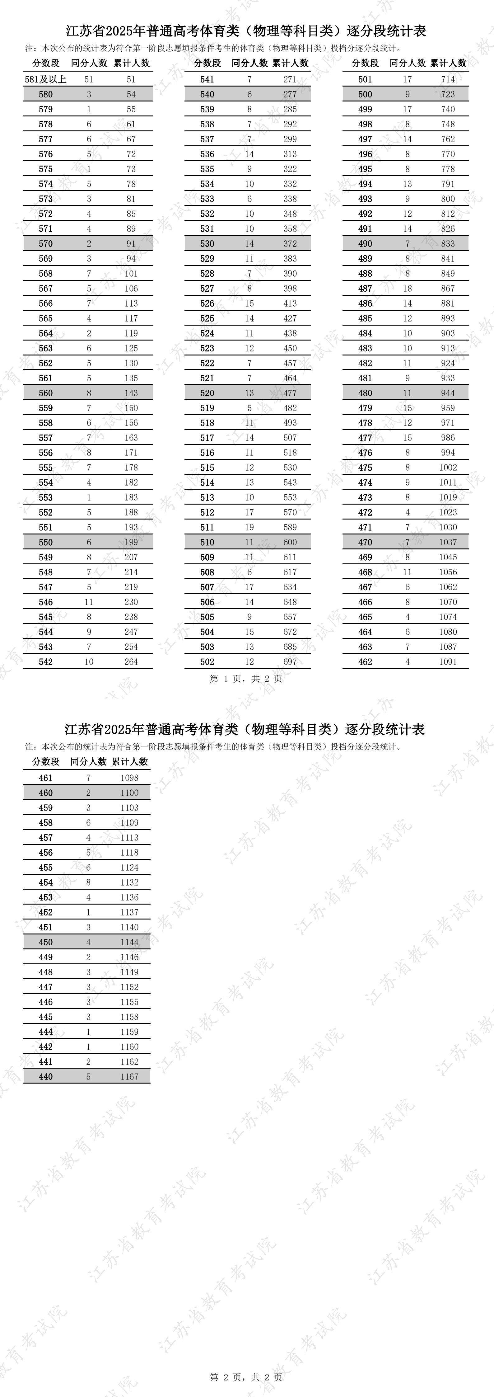 江蘇省2025年普通高考體育類逐分段統(tǒng)計(jì)表2.jpg