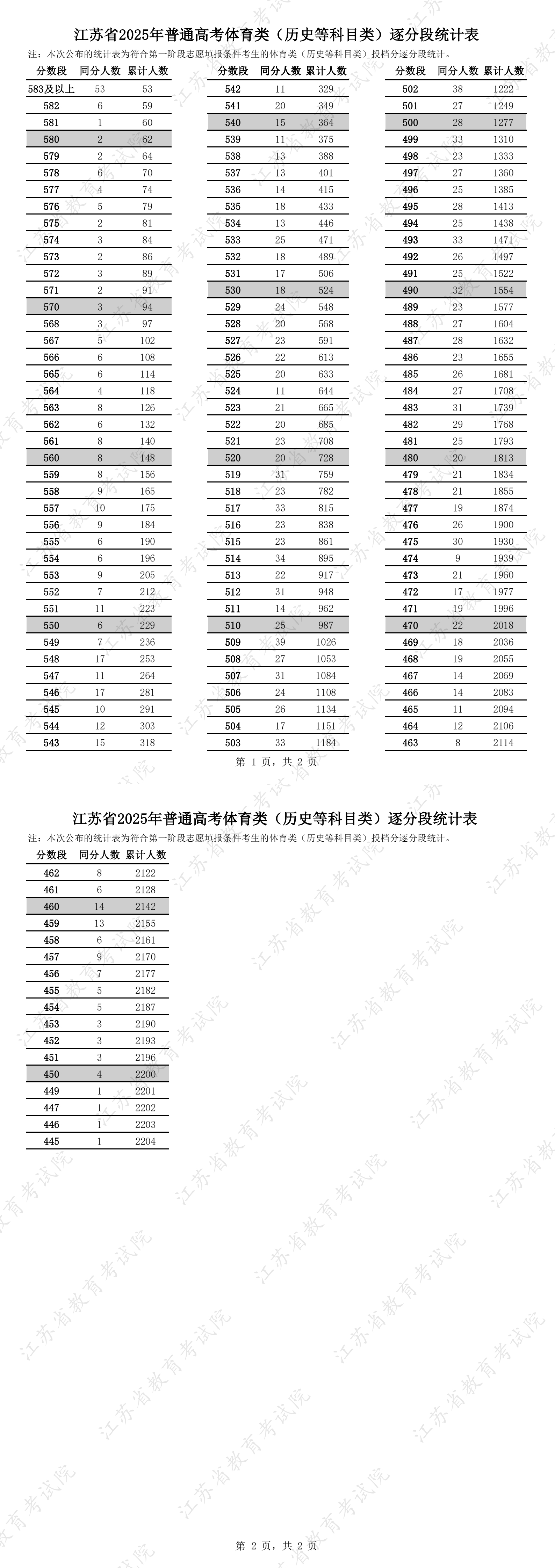 江蘇省2025年普通高考體育類逐分段統(tǒng)計(jì)表11.jpg