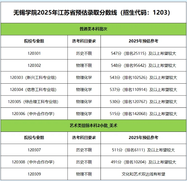 報(bào)考必看！無(wú)錫學(xué)院2025年江蘇省預(yù)估錄取分?jǐn)?shù)線出爐！.png