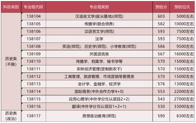 揚大預估分數(shù)線出爐2.png