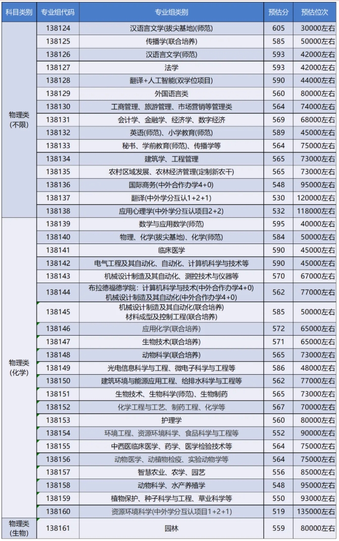 揚大預估分數(shù)線出爐3.png