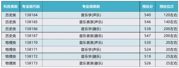 揚大預估分數(shù)線出爐6.png