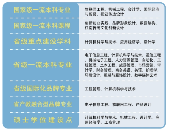 無(wú)錫太湖學(xué)院重點(diǎn)學(xué)科和熱門專業(yè)是哪些？.png