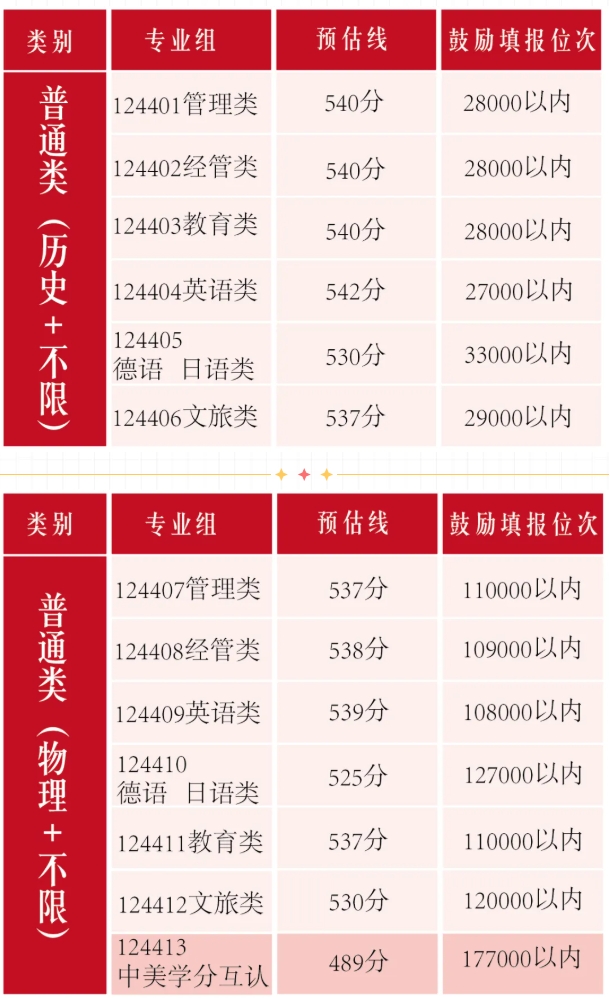 江蘇理工學(xué)院2025年各專業(yè)組預(yù)估線來(lái)啦！.png