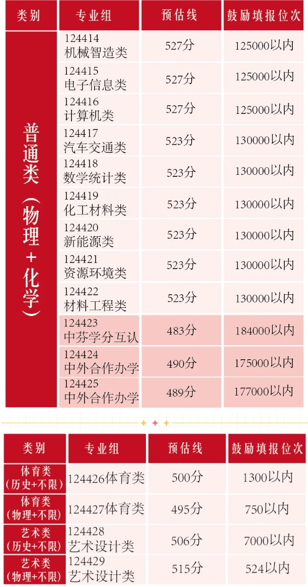 江蘇理工學(xué)院2025年各專業(yè)組預(yù)估線來(lái)啦！2.png