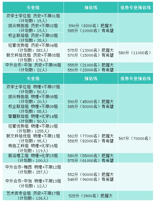 必看！江蘇省內(nèi)40多所熱門院校預(yù)估錄取分來(lái)了！3.png