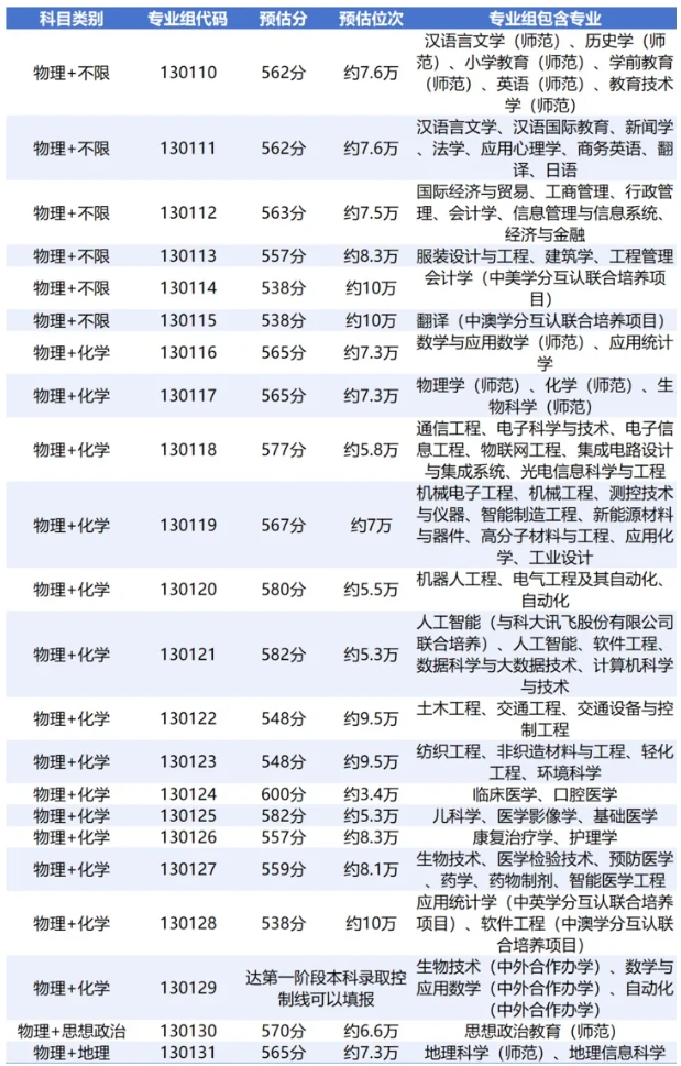 必看！江蘇省內(nèi)40多所熱門院校預(yù)估錄取分來(lái)了！12.png