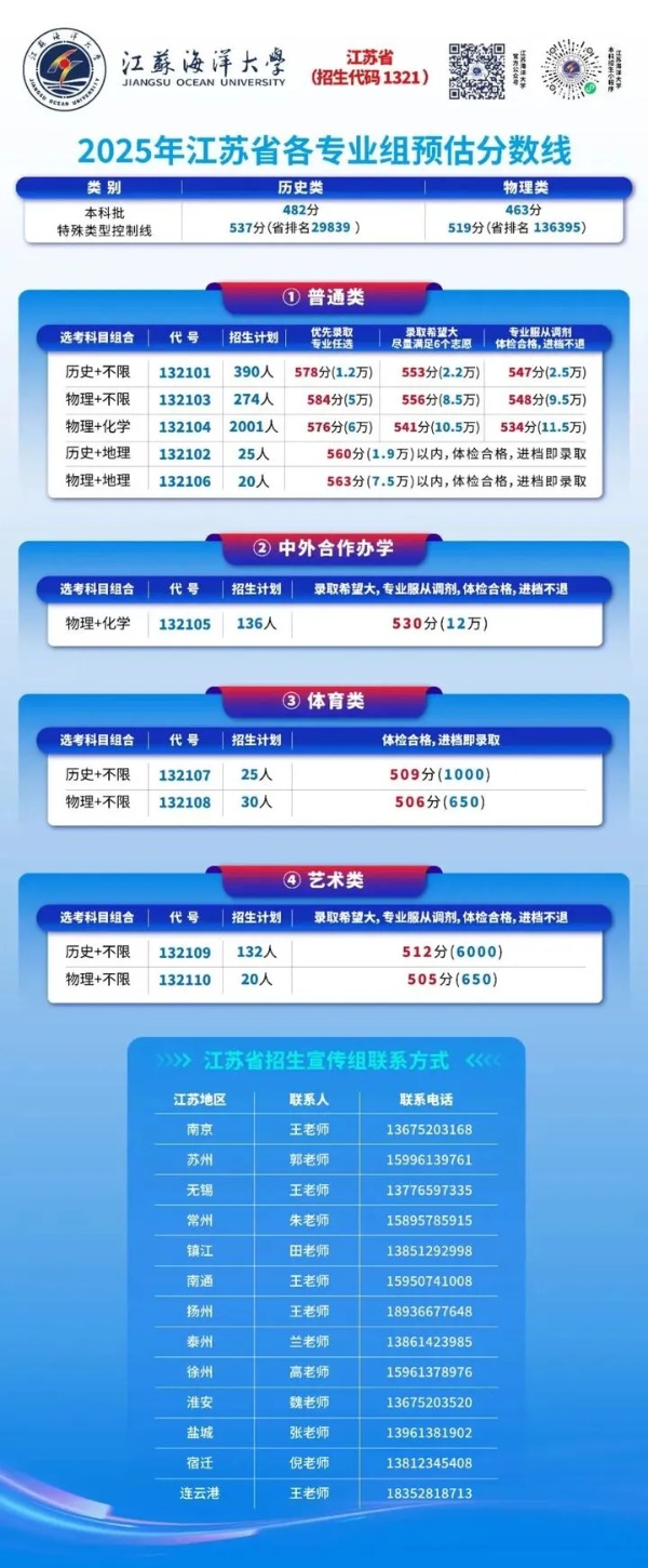 必看！江蘇省內(nèi)40多所熱門院校預(yù)估錄取分來(lái)了！13_副本.jpg