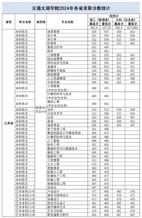 無錫太湖學院2024年江蘇省錄取分數(shù).png