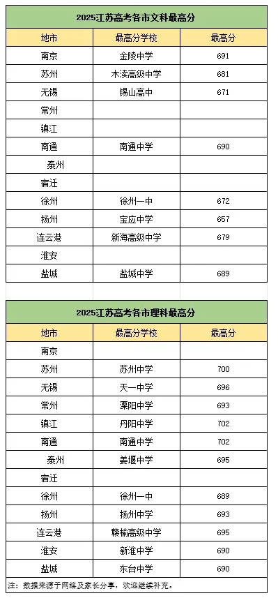 600分以上超4萬人！2025年江蘇高考最高分花落誰家？附13地市高分情況.png