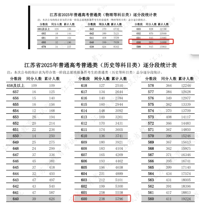 600分以上超4萬人！2025年江蘇高考最高分花落誰家？2.png