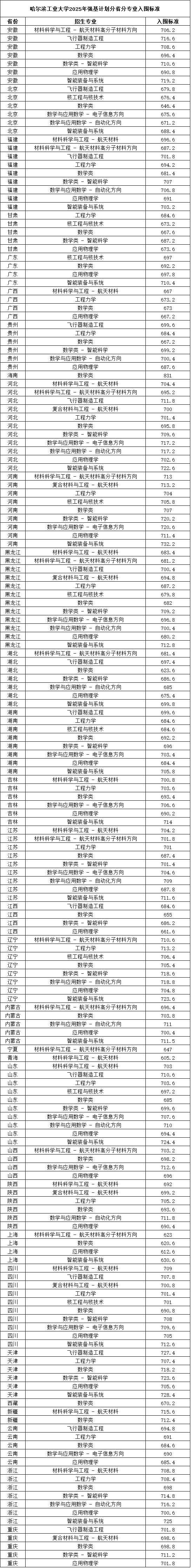 2025哈工大強(qiáng)基入圍分?jǐn)?shù).jpg