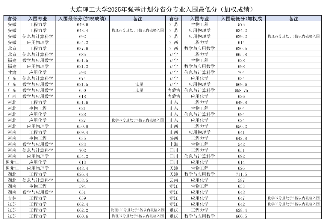 大連理工大學(xué)2025年強(qiáng)基計(jì)劃入圍分?jǐn)?shù)線.png