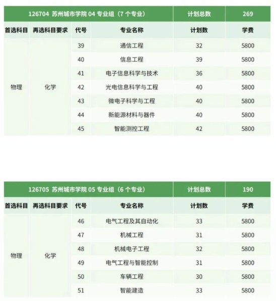 蘇州城市學(xué)院2025年江蘇省招生院校專業(yè)組及分專業(yè)計(jì)劃3.png
