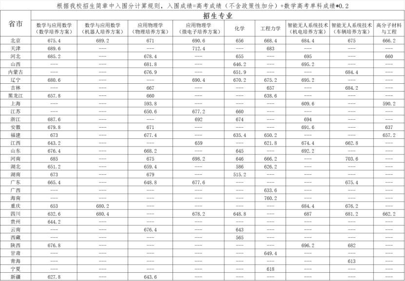 北京理工大學(xué)2025年強(qiáng)基計(jì)劃學(xué)?？己巳雵€1.png