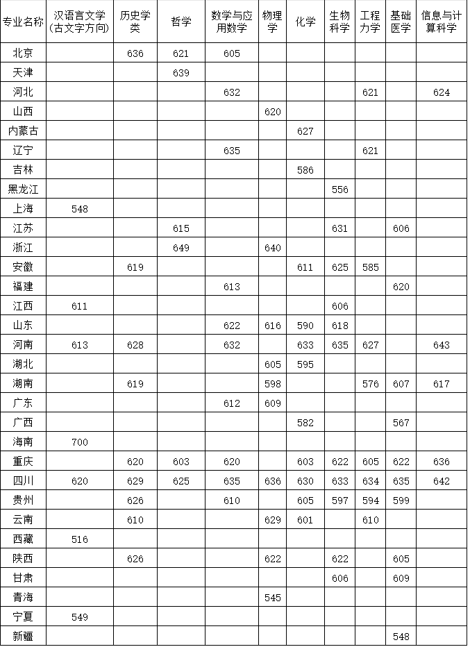 四川大學(xué)強基入圍分數(shù).png