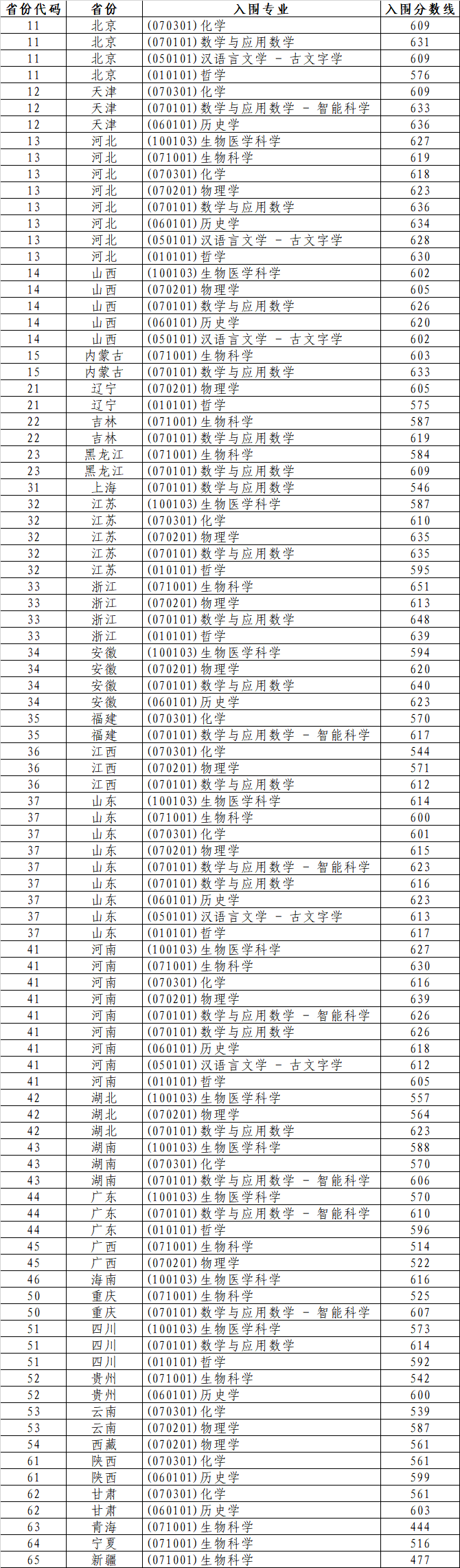 山東大學(xué)2025年強(qiáng)基計劃分省分專業(yè)入圍分?jǐn)?shù)線.png