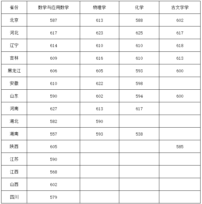 吉林大學(xué)強基入圍分?jǐn)?shù).png