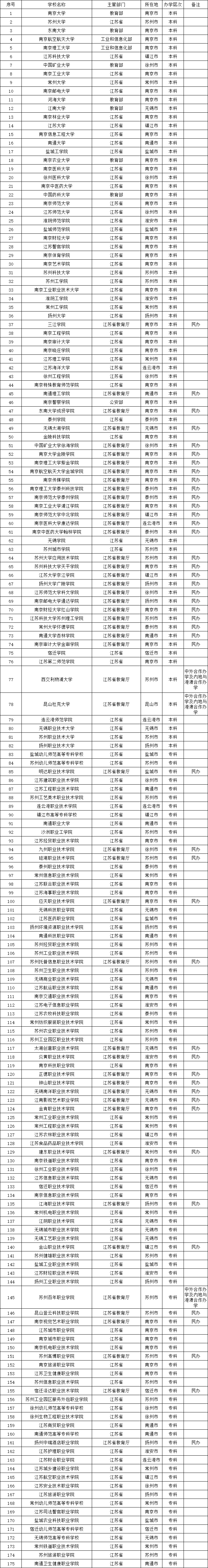 教育部發(fā)布最新全國高校名單！江蘇175所！.png