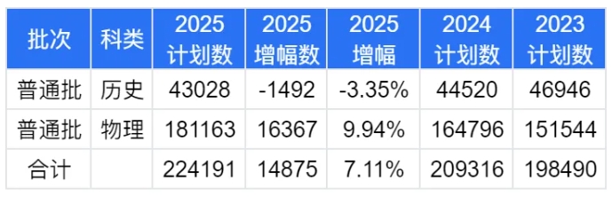 2025江蘇高考志 愿：物理VS歷史類招生計(jì)劃變化趨勢(shì)全解讀3.png