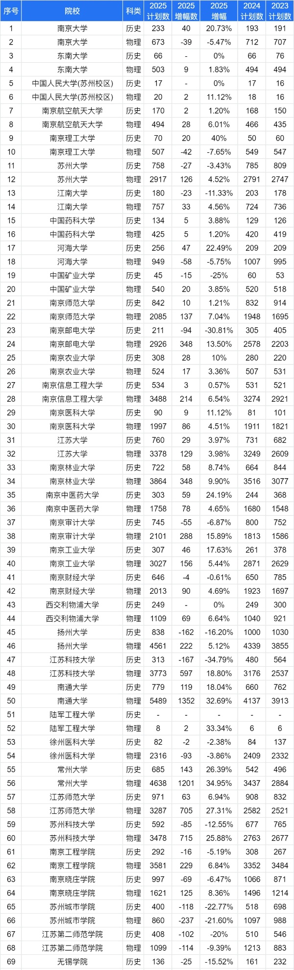 2025江蘇高考志 愿：物理VS歷史類招生計(jì)劃變化趨勢(shì)全解讀4_副本_01_副本.jpg