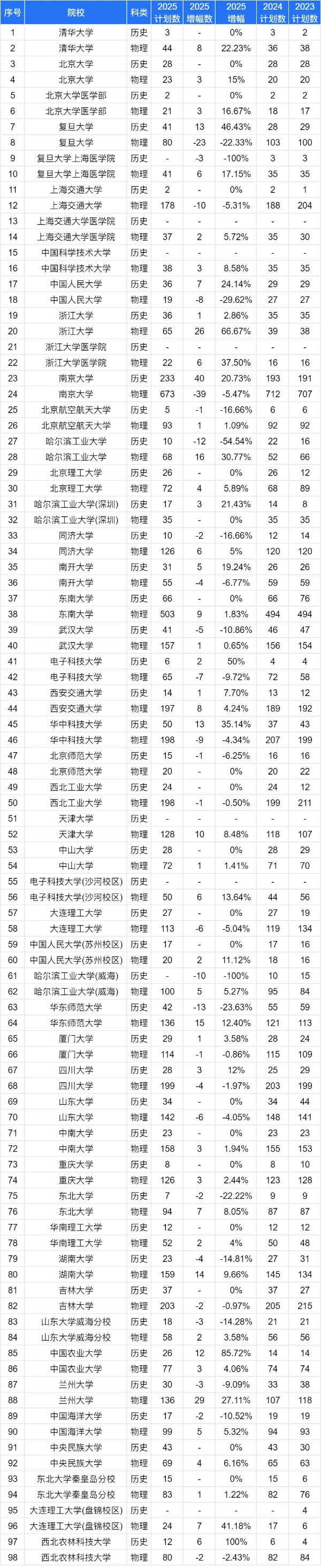 2025江蘇高考志 愿：物理VS歷史類招生計(jì)劃變化趨勢(shì)全解讀6_副本.jpg