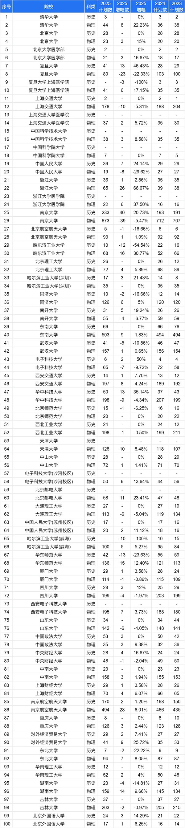 2025江蘇高考志 愿：物理VS歷史類招生計(jì)劃變化趨勢(shì)全解讀8_副本_01.jpg