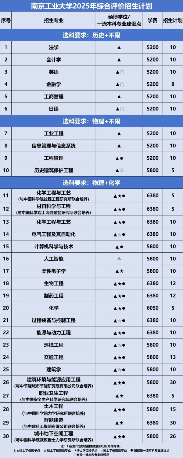 南京工業(yè)大學2025年綜合評價招生計劃公布_副本.jpg