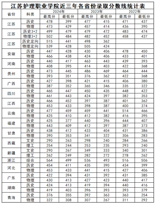 江蘇護(hù)理職業(yè)學(xué)院近三年各省份錄取分?jǐn)?shù)線.png