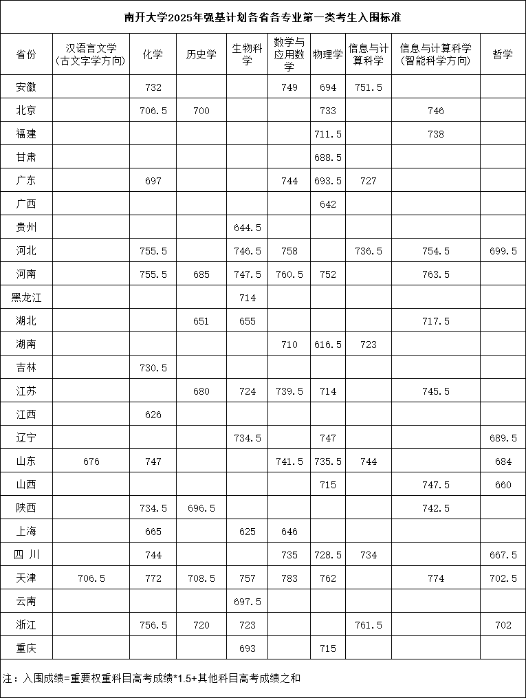 2025強(qiáng)基入圍分4.png