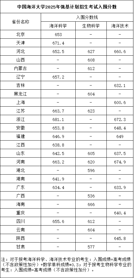 2025強(qiáng)基入圍分6.png