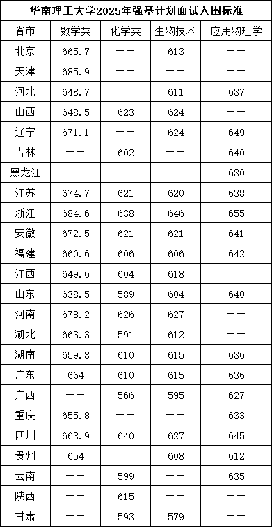 2025強(qiáng)基入圍分7.png