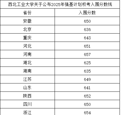2025強(qiáng)基入圍分11.png