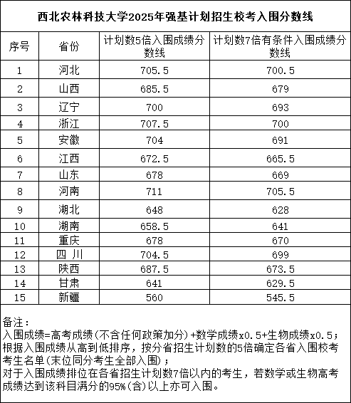 2025強(qiáng)基入圍分12.png