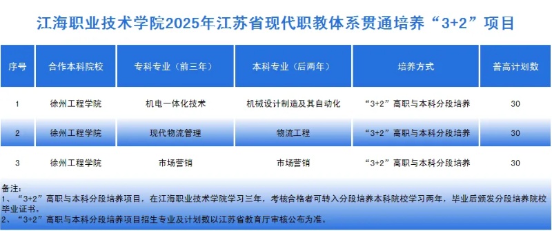 江海職業(yè)技術(shù)學(xué)院2025年江蘇3+2分段培養(yǎng)項(xiàng)目_副本.jpg
