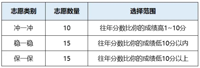 過本科線≠本科錄取！手把手教你合理設(shè)置“沖-穩(wěn)-?！敝?愿梯隊！.png