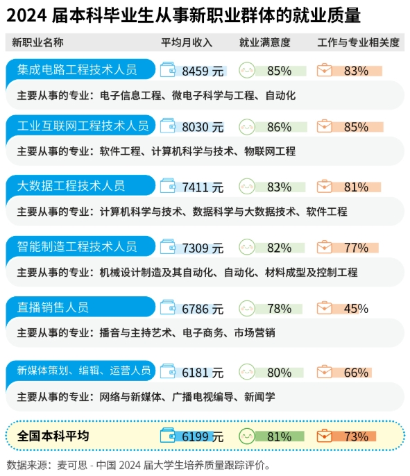 新型數(shù)字技術(shù)崗，本科畢業(yè)生月收入全國第一.png