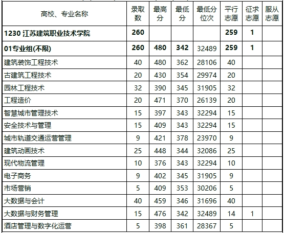江蘇建筑職業(yè)技術(shù)學(xué)院2024年江蘇省高考各專業(yè)錄取分?jǐn)?shù)1.png